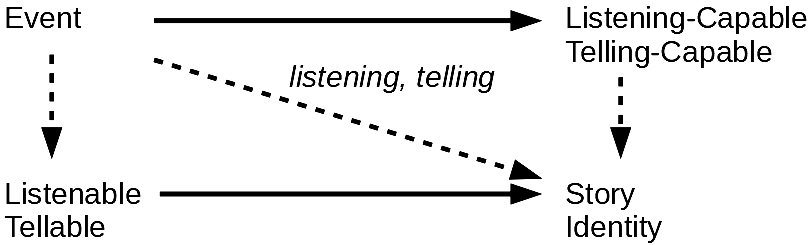 Erzählung